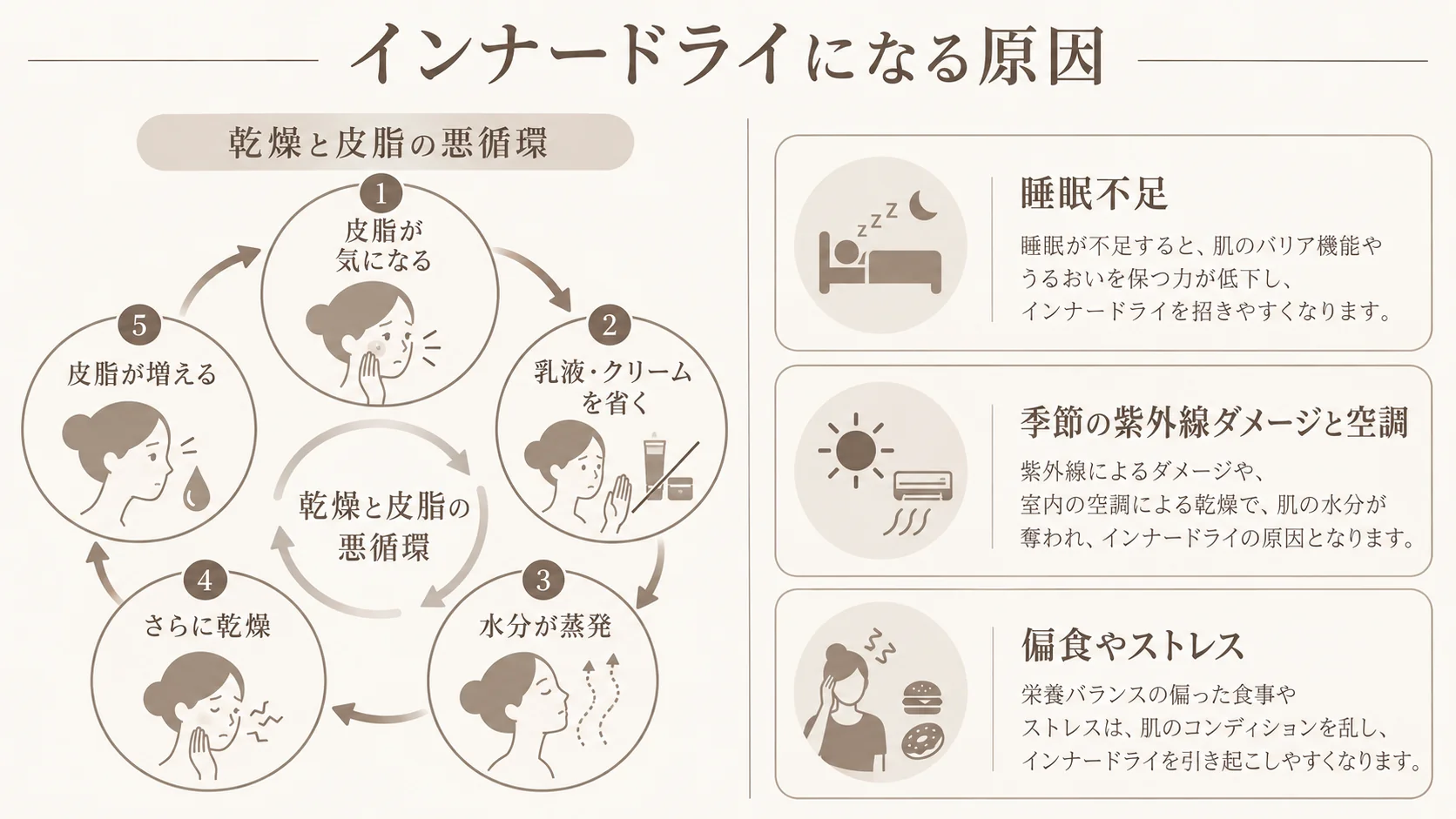 インナードライになる原因を示す図。乳液やクリームを省くことで乾燥と皮脂が繰り返される悪循環と、睡眠不足、季節の紫外線ダメージと空調、偏食やストレスの3つの原因を紹介。