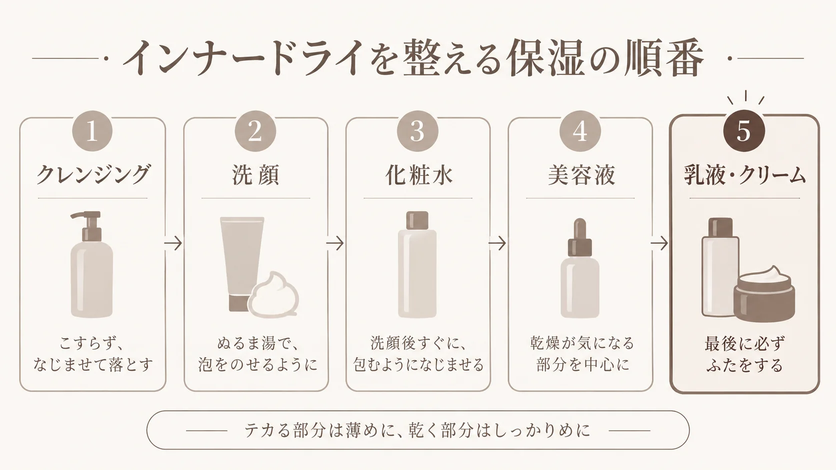 インナードライを整える保湿の順番を示す図。クレンジング、洗顔、化粧水、美容液、乳液・クリームの5ステップと、テカる部分は薄めに、乾く部分はしっかりめに塗る工夫を紹介。