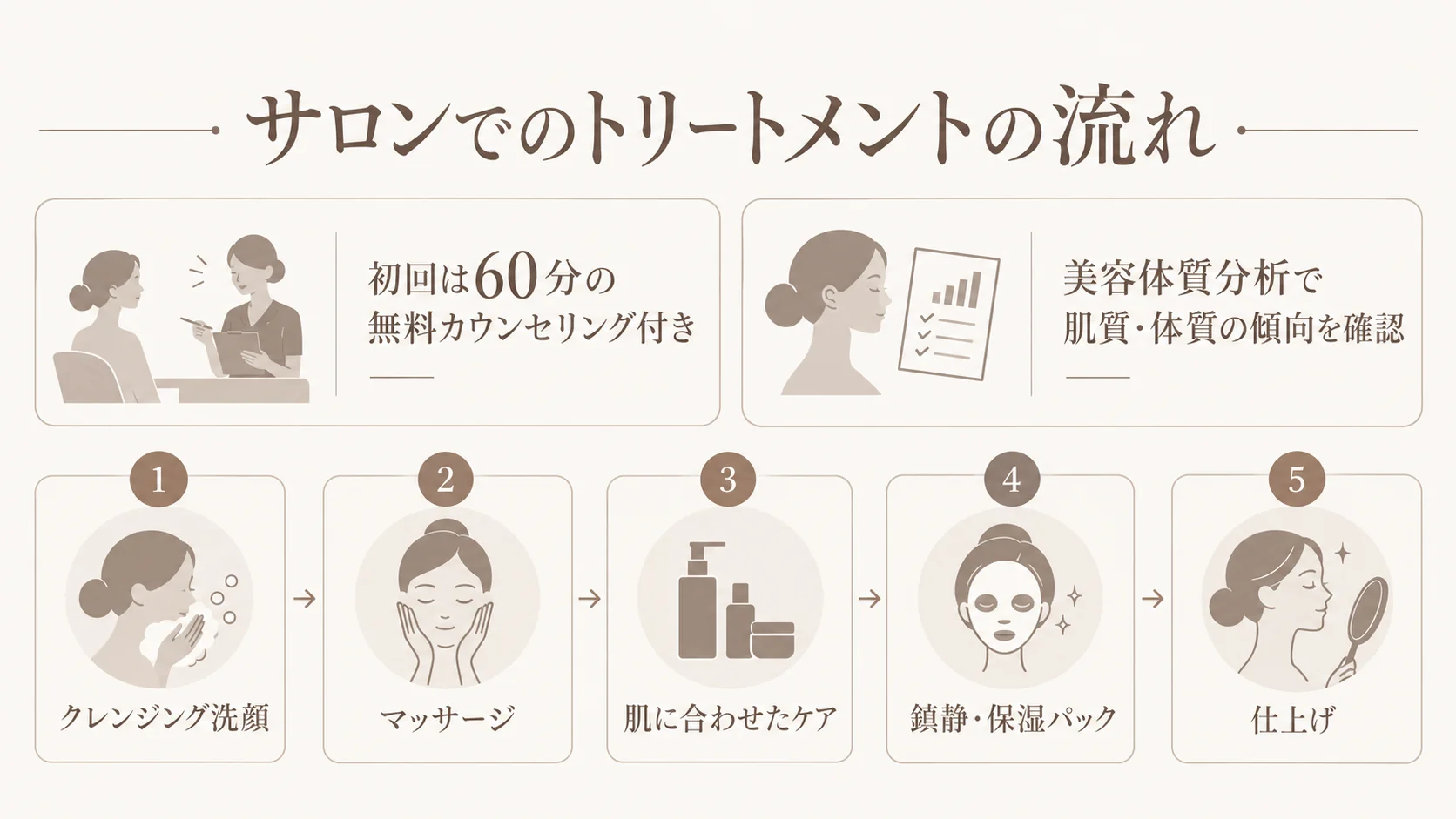 Bucca Beautéでのトリートメントの流れを示す図。初回60分の無料カウンセリングと美容体質分析のあと、クレンジング洗顔から仕上げまでの5ステップを紹介。