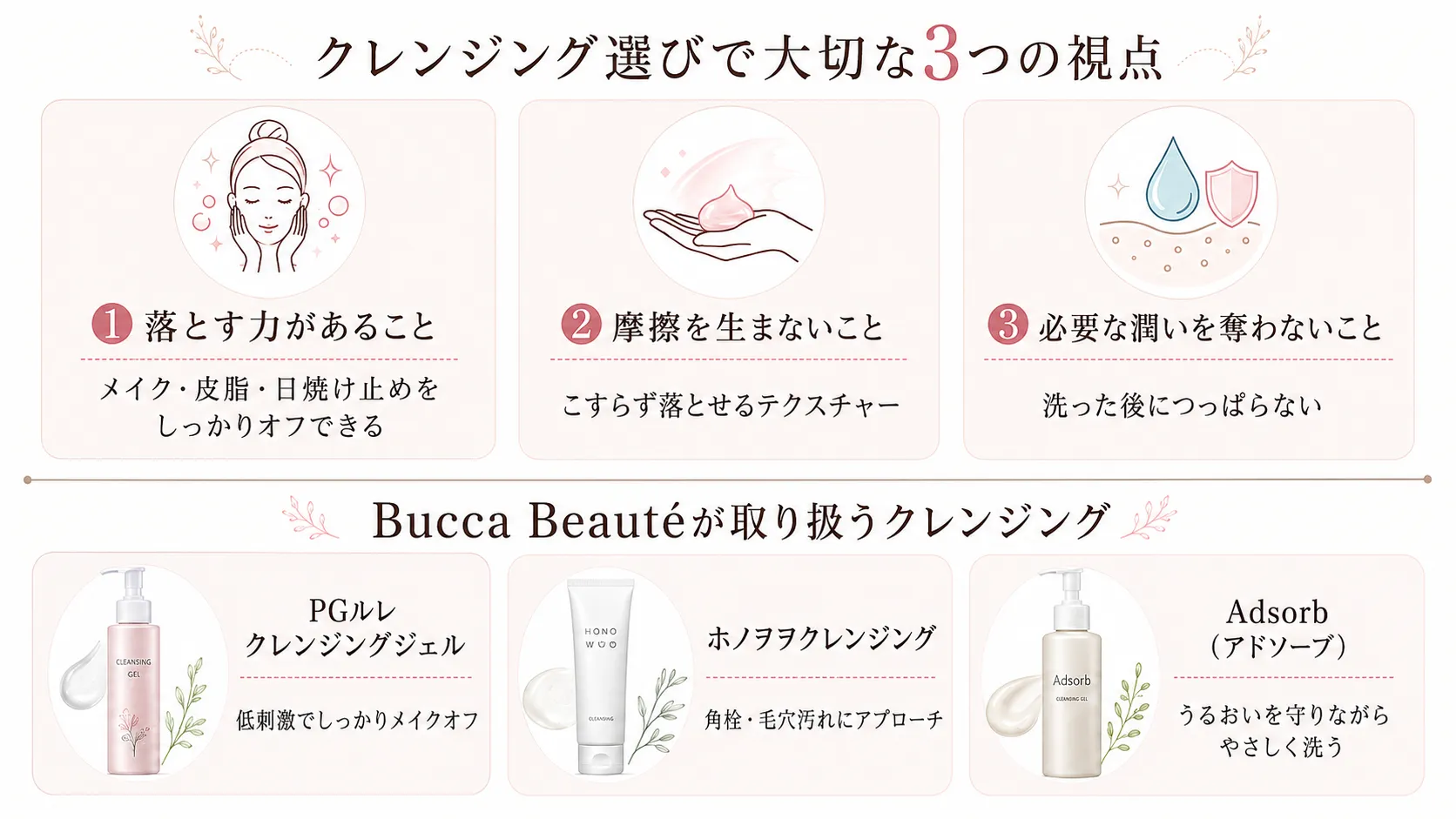 クレンジング選びで大切な3つの視点と、Bucca Beautéが取り扱うクレンジング3種（PGルレ クレンジングジェル・ホノヲヲクレンジング・Adsorb）を示す図。