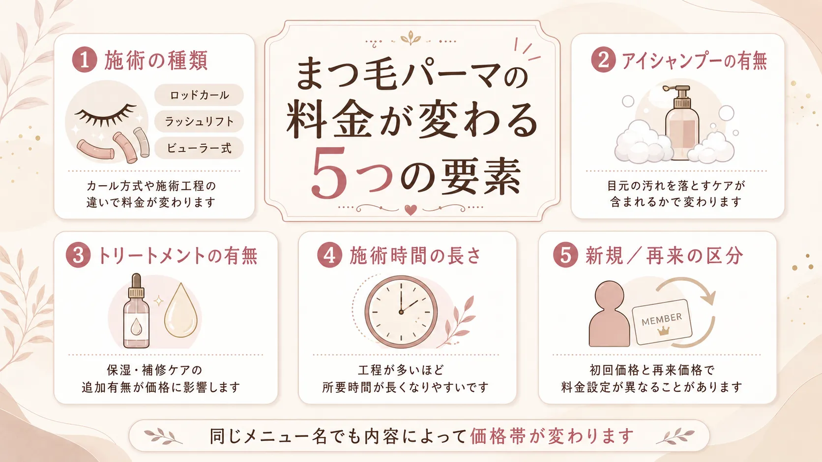 まつ毛パーマの料金が変わる5つの要素を示す図。施術の種類、アイシャンプーの有無、トリートメントの有無、施術時間の長さ、新規／再来の区分を紹介。
