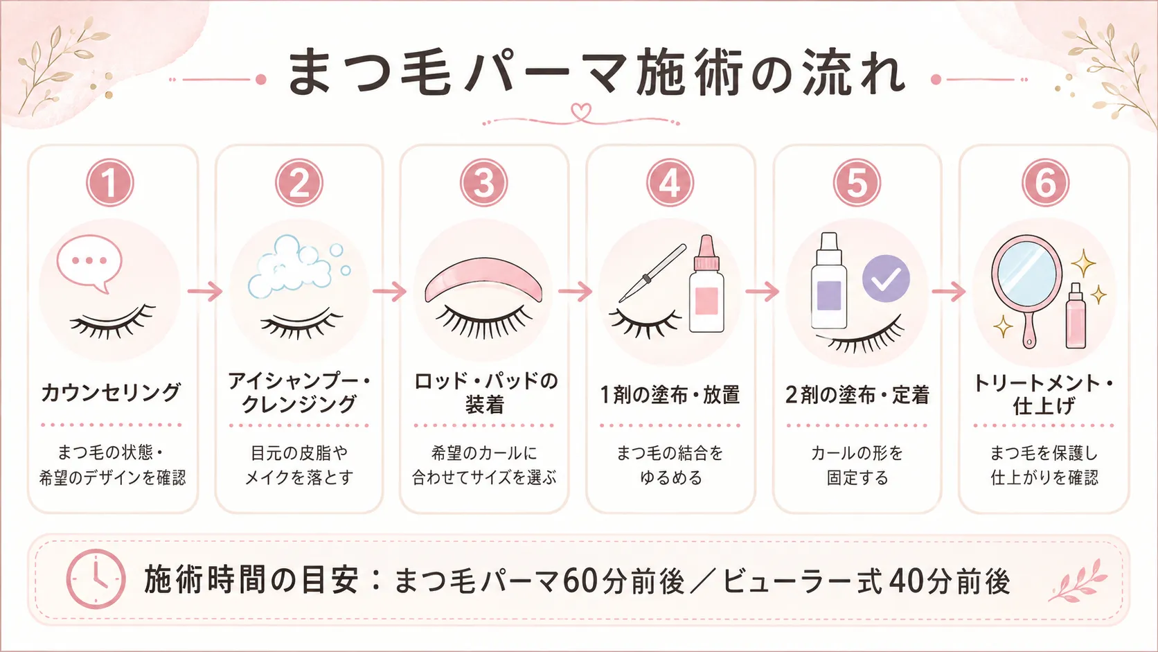 まつ毛パーマ施術の流れを示す図。カウンセリングから仕上げまでの6ステップと、施術時間の目安を図解。