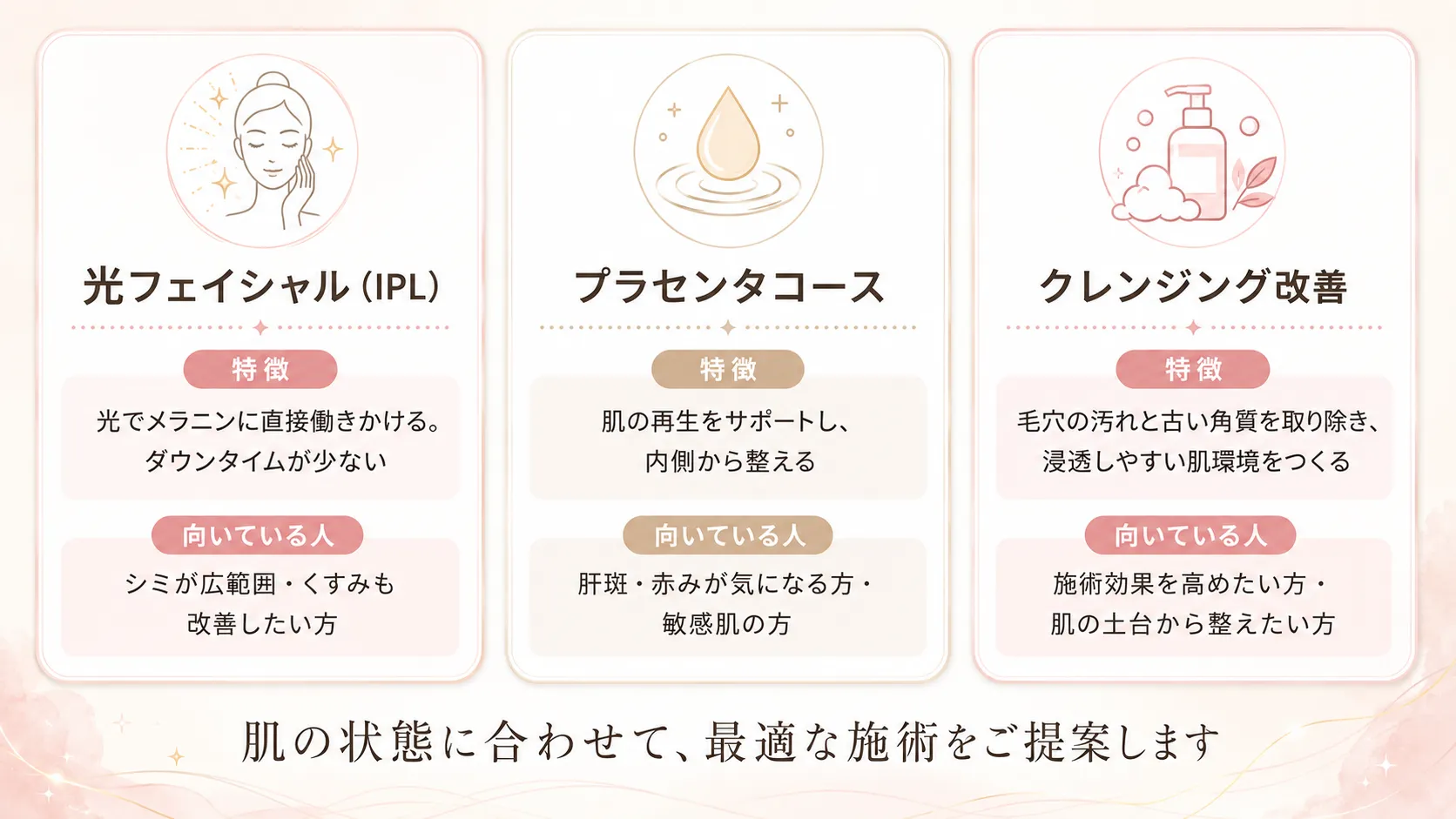 Bucca Beautéのシミケア施術3つを示す図。光フェイシャル（IPL）・プラセンタコース・クレンジング改善を、特徴と向いている人の2項目で比較。