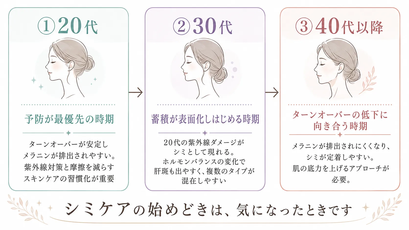 シミケアの年代別の考え方を示す図。20代は予防が最優先、30代は蓄積が表面化する時期、40代以降はターンオーバーの低下に向き合う時期として解説。