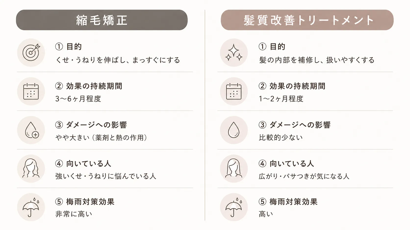 縮毛矯正と髪質改善トリートメントの比較図。目的・効果の持続期間・ダメージへの影響・向いている人・梅雨対策効果の5項目を左右に並べて解説。