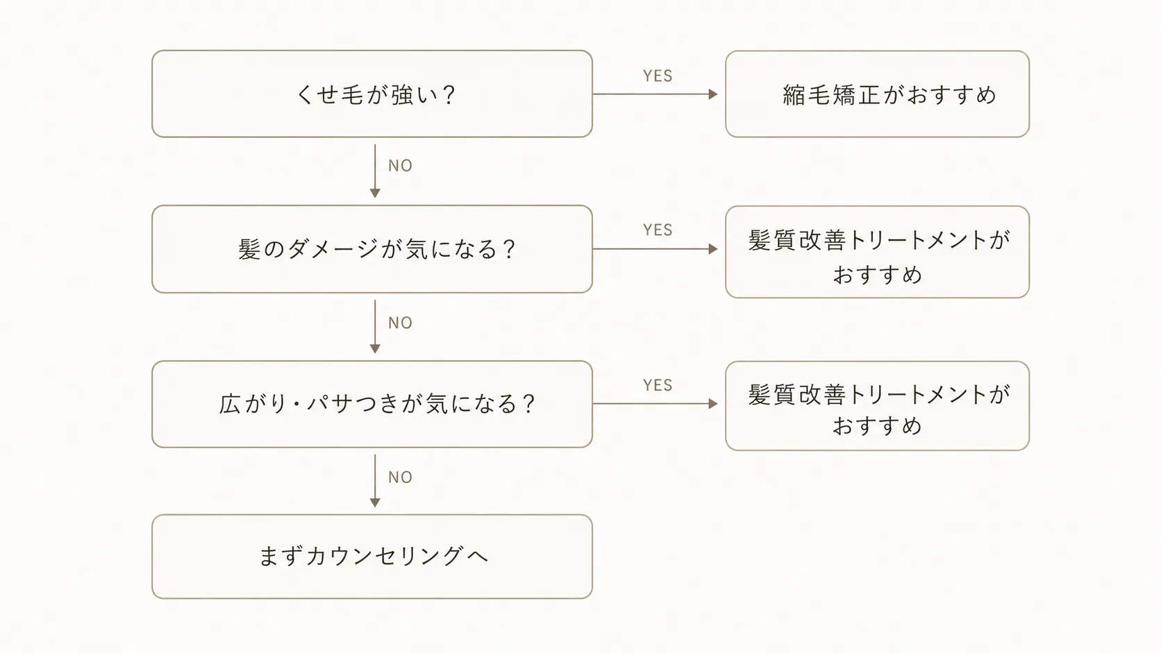 施術選びのフローチャート。くせ毛が強い場合は縮毛矯正、髪のダメージや広がり・パサつきが気になる場合は髪質改善トリートメントを案内。判断がつかない場合はカウンセリングへ。