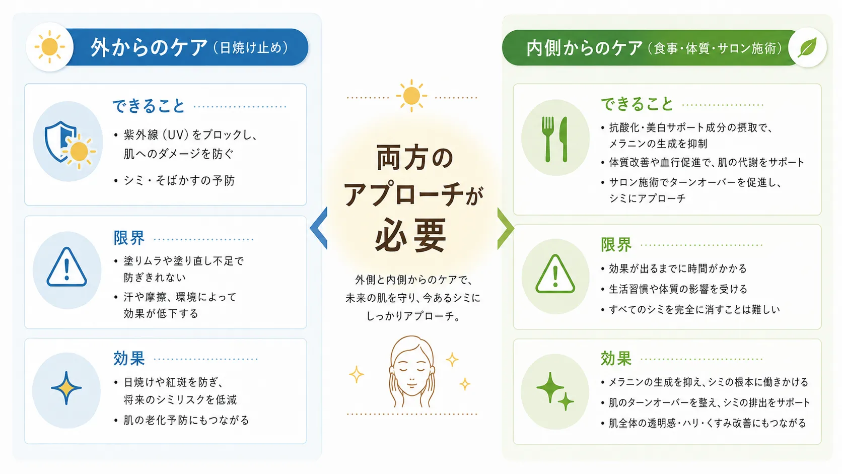 シミ予防に必要な2つのアプローチを示す比較図。左「外からのケア（日焼け止め）」右「内側からのケア（食事・体質・サロン施術）」を、できること・限界・効果の3項目で比較。中央に「両方のアプローチが必要」と記載。
