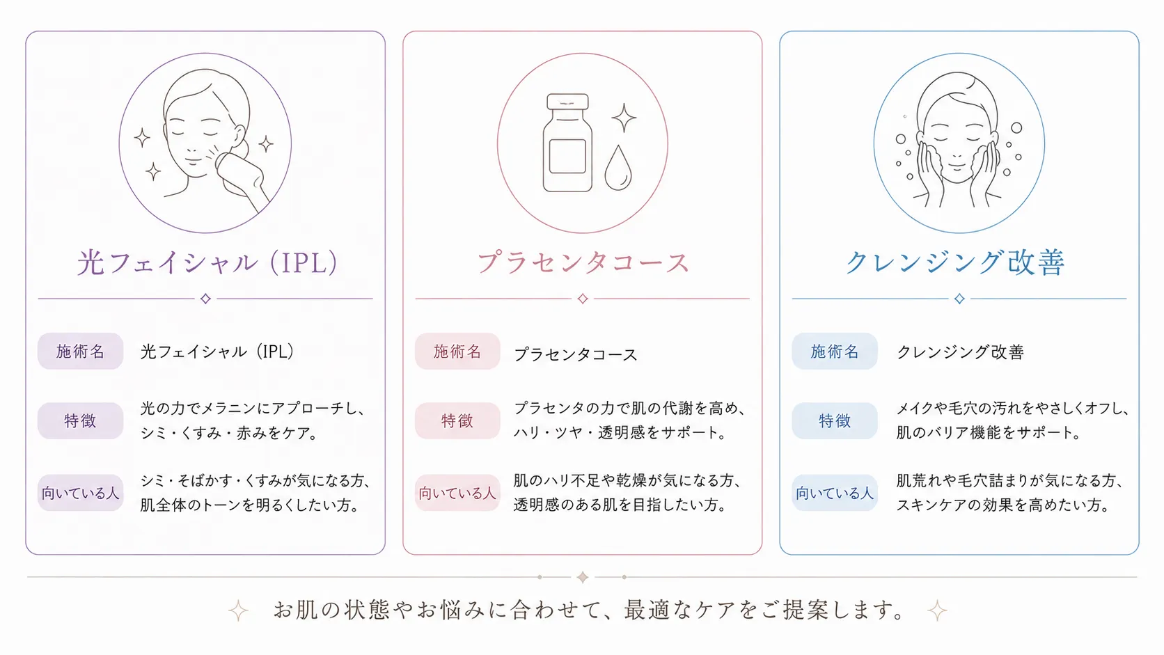 Bucca Beautéのシミ予防施術3つを示す図。左から光フェイシャル（IPL）・プラセンタコース・クレンジング改善を、施術名・特徴・向いている人の3項目で紹介。