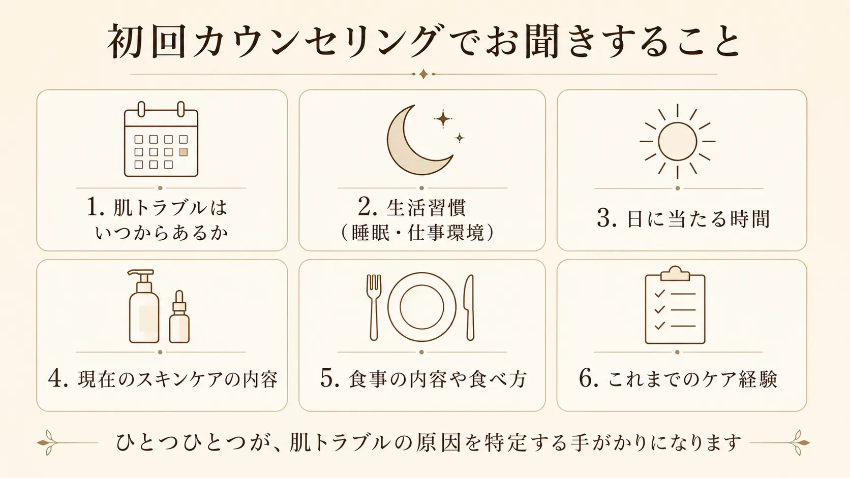 初回カウンセリングでお聞きすることを示す図。肌トラブルの時期・生活習慣・日に当たる時間・スキンケア・食事・これまでのケア経験の6項目を紹介。