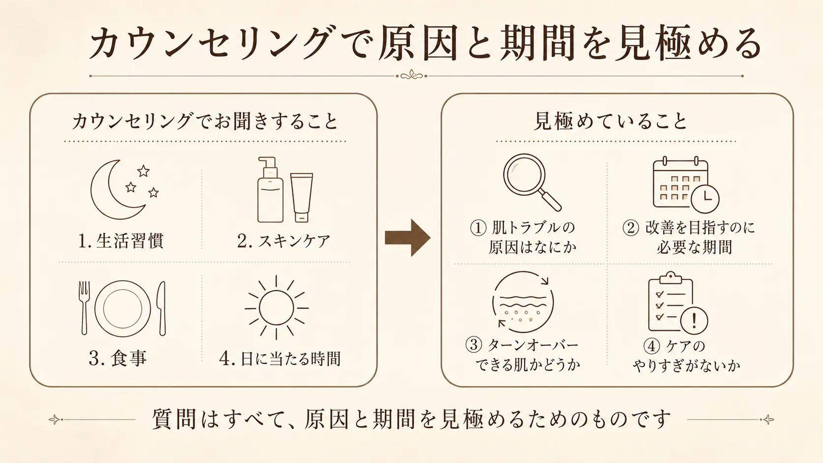 カウンセリングで原因と期間を見極める仕組みを示す図。生活習慣やスキンケアなどの質問から、肌トラブルの原因・改善に必要な期間・ターンオーバーの状態・ケアのやりすぎを判断することを解説。