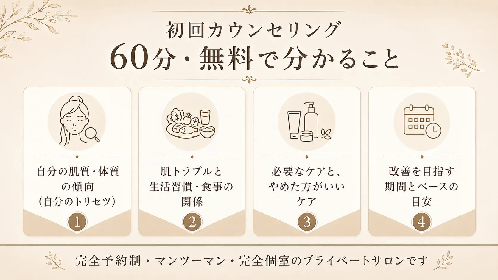 初回カウンセリング60分・無料で分かることを示す図。自分の肌質・体質の傾向、肌トラブルと生活習慣の関係、必要なケア、改善を目指す期間の目安の4項目を紹介。