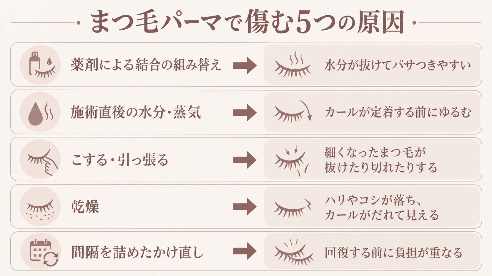 まつ毛パーマで傷む5つの原因を示す図。薬剤による結合の組み替え、施術直後の水分・蒸気、こする・引っ張る、乾燥、間隔を詰めたかけ直しと、それぞれでまつ毛に起きることを紹介。