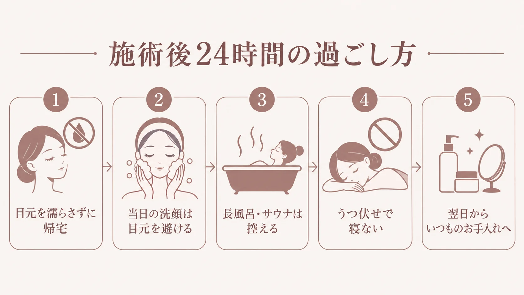 まつ毛パーマの施術後24時間の過ごし方を示す図。目元を濡らさずに帰宅、当日の洗顔は目元を避ける、長風呂・サウナは控える、うつ伏せで寝ない、翌日からいつものお手入れへの5ステップを紹介。