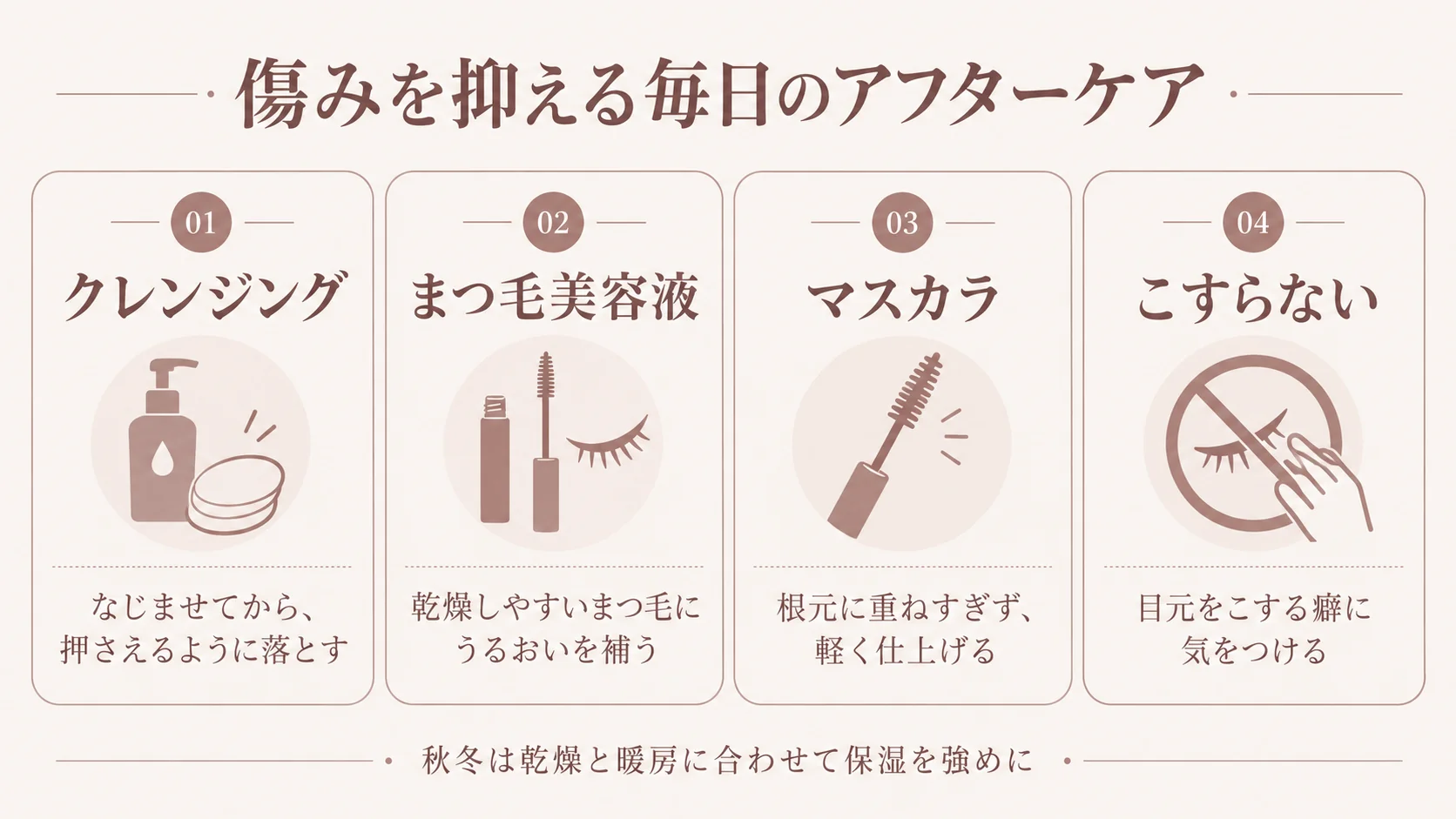 傷みを抑える毎日のアフターケアを示す図。クレンジング、まつ毛美容液、マスカラ、こすらないの4つのポイントと、秋冬は保湿を強める注意点を紹介。