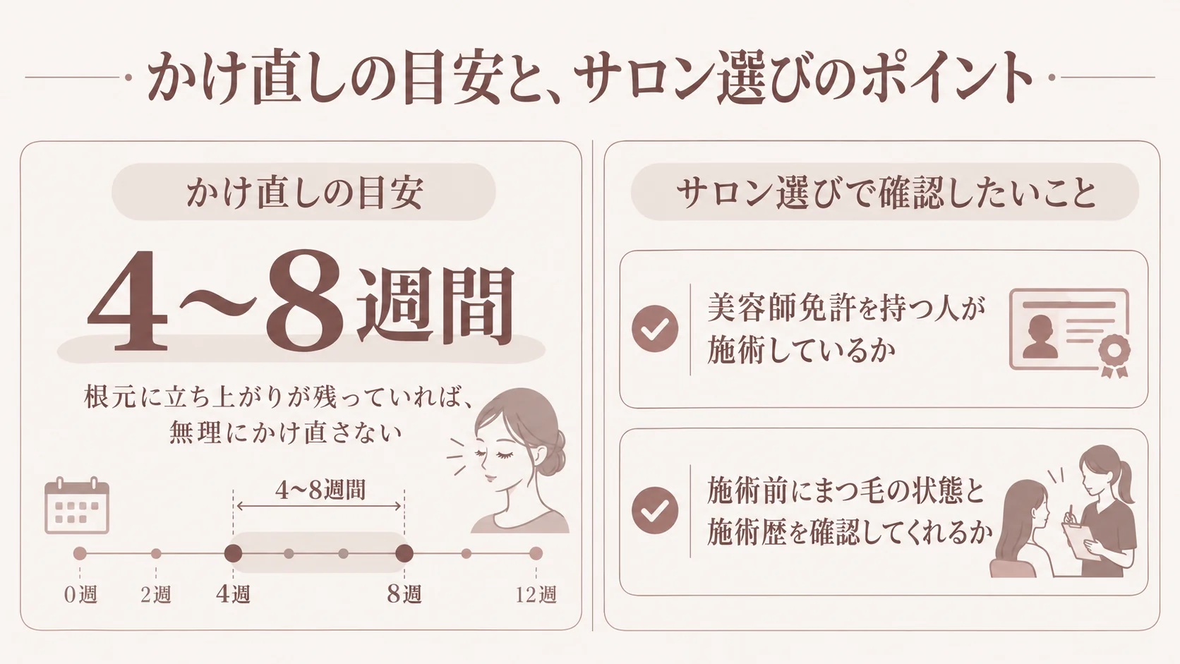 まつ毛パーマのかけ直しの目安とサロン選びのポイントを示す図。かけ直しは4〜8週間が目安であることと、美容師免許の有無・施術前のカウンセリングを確認する大切さを紹介。